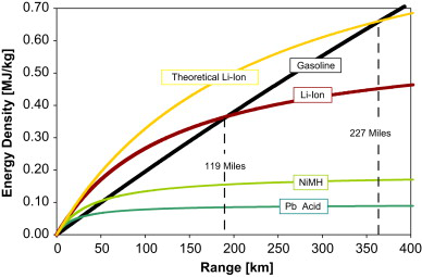The energy density versus range of different types of fuel
